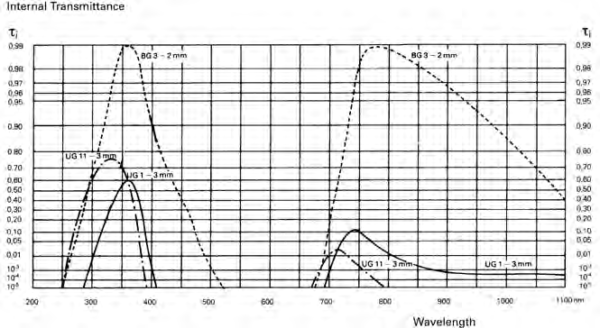 filter-ug11 Filter UG 11, Ø 22,2 mm, 3 mm thick